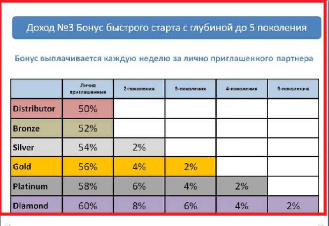 21 век бонусы. Bonus поколения. Глубина поколения.